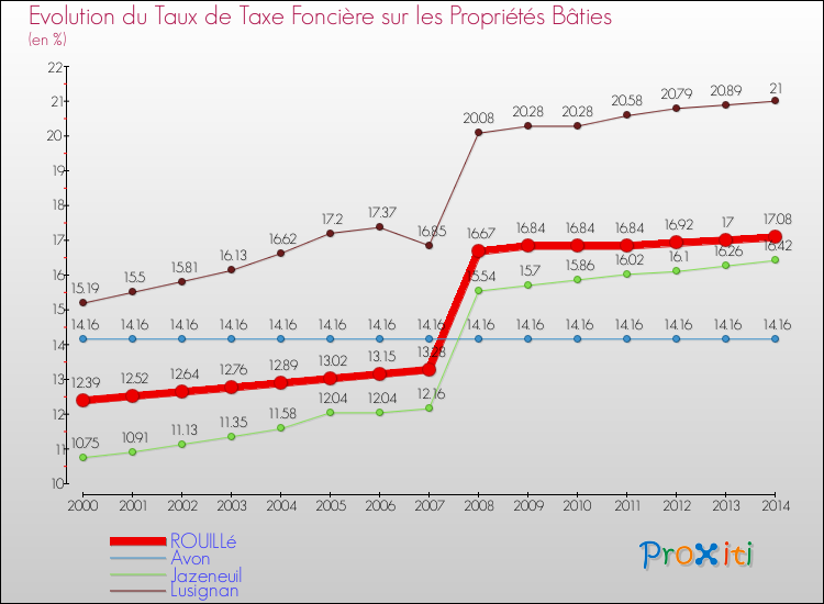Evolution du taux de la taxe foncière sur le bati pour ROUILLé et les communes proches de 2000 à 2014 Comparaison des taux de taxe foncière sur le bati pour ROUILLé et les communes voisines de 2000 à 2014