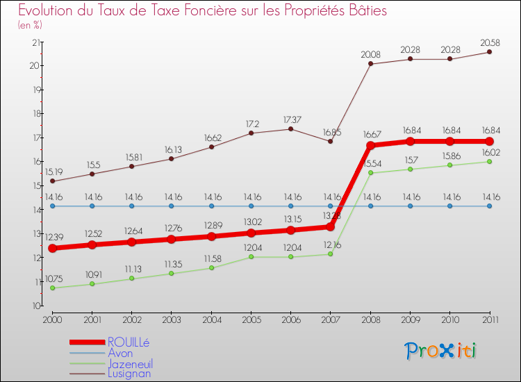 Evolution du taux de la taxe foncière sur le bati pour ROUILLé et les communes proches Comparaison des taux de taxe foncière sur le bati pour ROUILLé et les communes voisines