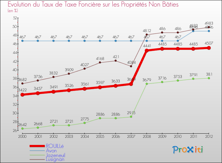 Evolution du taux de la taxe foncière sur les immeubles et terrains non batis pour ROUILLé et les communes proches de 2000 à 2012 Comparaison des taux de la taxe foncière sur les immeubles et terrains non batis pour ROUILLé et les communes voisines de 2000 à 2012