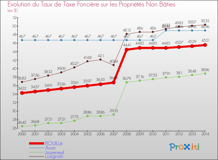 Evolution du taux de la taxe foncière sur les immeubles et terrains non batis pour ROUILLé et les communes proches de 2000 à 2014 Comparaison des taux de la taxe foncière sur les immeubles et terrains non batis pour ROUILLé et les communes voisines de 2000 à 2014