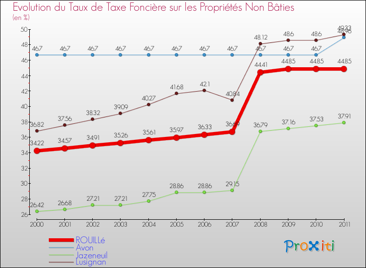 Evolution du taux de la taxe foncière sur les immeubles et terrains non batis pour ROUILLé et les communes proches Comparaison des taux de la taxe foncière sur les immeubles et terrains non batis pour ROUILLé et les communes voisines