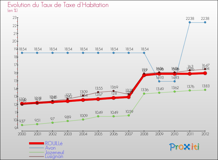 Evolution du taux de la taxe d'habitation pour ROUILLé et les communes proches Comparaison des taux de la taxe d'habitation pour ROUILLé et les communes voisines