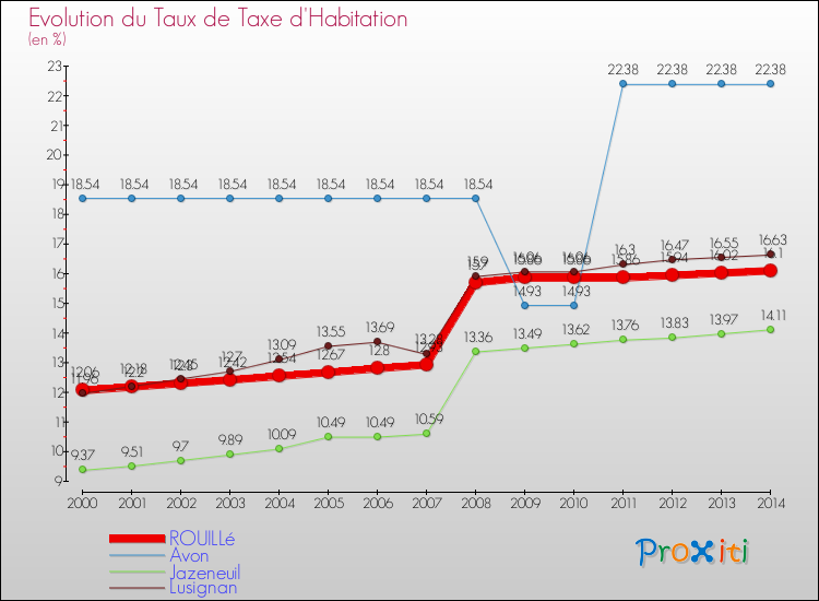 Evolution du taux de la taxe d'habitation pour ROUILLé et les communes proches de 2000 à 2014 Comparaison des taux de la taxe d'habitation pour ROUILLé et les communes voisines de 2000 à 2014