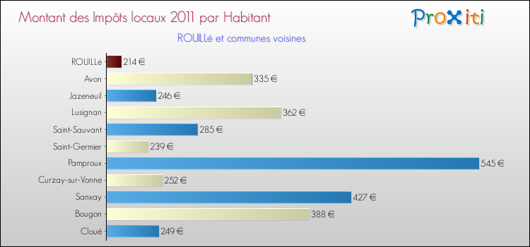 Montant des impôts locaux par Habitant pour ROUILLé et les communes proches Comparaison des impôts locaux par habitant pour ROUILLé et les communes voisines