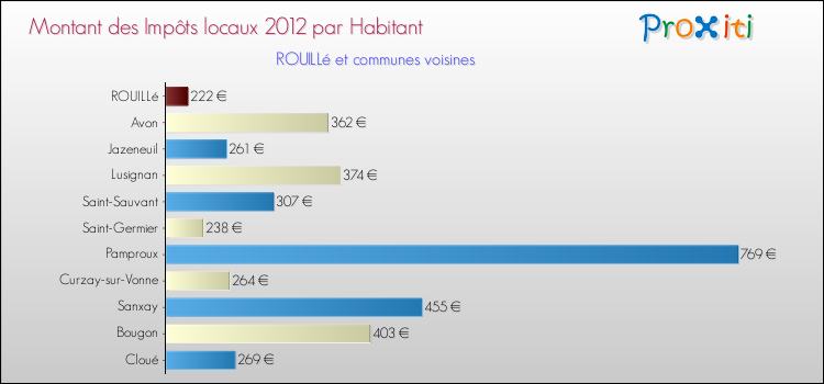 Montant des impôts locaux par Habitant pour ROUILLé et les communes proches Comparaison des impôts locaux par habitant pour ROUILLé et les communes voisines