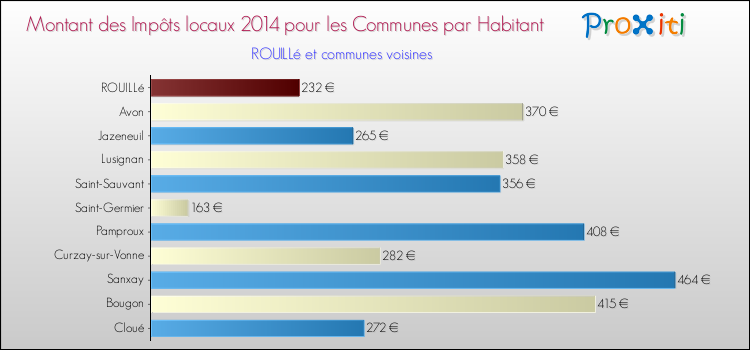 Montant des impôts locaux par Habitant pour ROUILLé et les communes proches en 2014 Comparaison des impôts locaux par habitant pour ROUILLé et les communes voisines en 2014