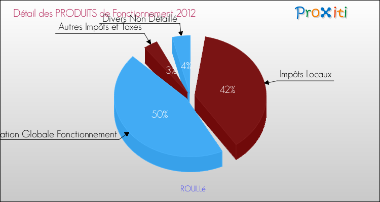 Décomposition du Budget de Fonctionnement 2012 de la commune de ROUILLé Budget de Fonctionnement 2012 pour la commune de ROUILLé