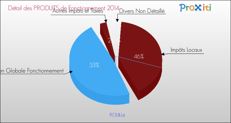 Décomposition du Budget de Fonctionnement 2014 de la commune de ROUILLé Budget de Fonctionnement 2014 pour la commune de ROUILLé