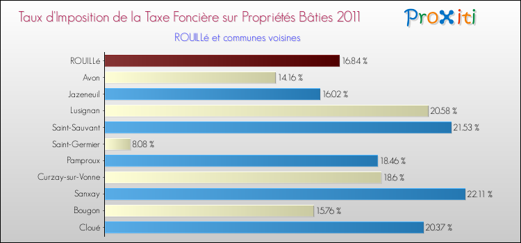 Taux d'imposition de la taxe foncière sur le bati 2011 pour ROUILLé et les communes proches Comparaison des taux d'imposition de la taxe foncière sur le bati 2011 pour ROUILLé et les communes voisines