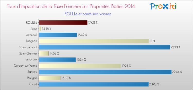Taux d'imposition de la taxe foncière sur le bati 2014 pour ROUILLé et les communes proches Comparaison des taux d'imposition de la taxe foncière sur le bati 2014 pour ROUILLé et les communes voisines