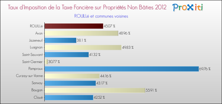 Taux d'imposition de la taxe foncière sur les immeubles et terrains non batis 2012 pour ROUILLé et les communes proches Comparaison des taux d'imposition de la taxe foncière sur les immeubles et terrains non batis 2012 pour ROUILLé et les communes voisines