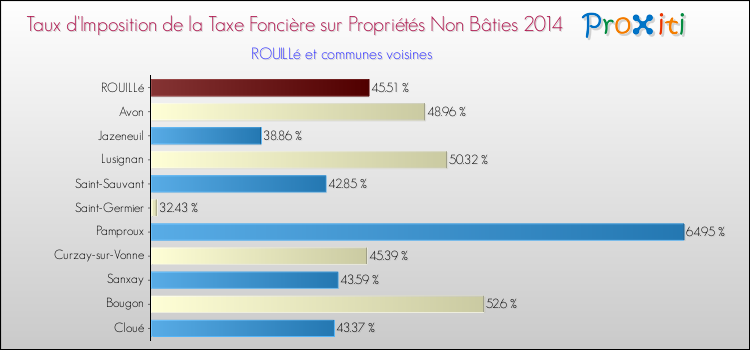 Taux d'imposition de la taxe foncière sur les immeubles et terrains non batis 2014 pour ROUILLé et les communes proches Comparaison des taux d'imposition de la taxe foncière sur les immeubles et terrains non batis 2014 pour ROUILLé et les communes voisines