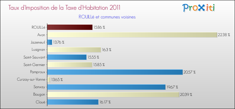Taux d'imposition de la taxe d'habitation 2011 pour ROUILLé et les communes proches Comparaison des taux d'imposition de la taxe d'habitation 2011 pour ROUILLé et les communes voisines