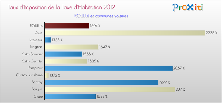 Taux d'imposition de la taxe d'habitation 2012 pour ROUILLé et les communes proches Comparaison des taux d'imposition de la taxe d'habitation 2012 pour ROUILLé et les communes voisines