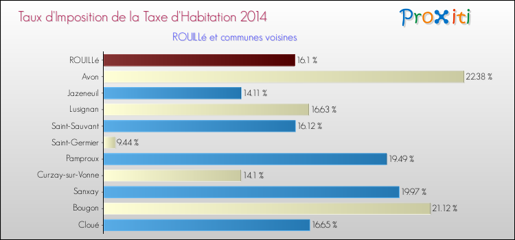 Taux d'imposition de la taxe d'habitation 2014 pour ROUILLé et les communes proches Comparaison des taux d'imposition de la taxe d'habitation 2014 pour ROUILLé et les communes voisines