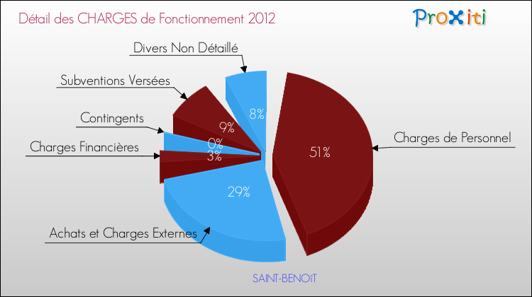Décomposition des Charges de Fonctionnement 2012 de la commune de SAINT-BENOîT Charges de Fonctionnement 2012 pour la commune de SAINT-BENOîT