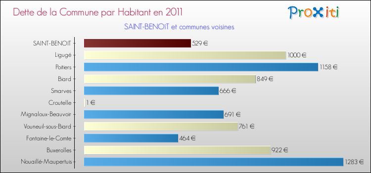 Dette par habitant de la commune en 2011 pour SAINT-BENOîT et les communes proches Comparaison de la dette par habitant de la commune en 2011 pour SAINT-BENOîT et les communes voisines