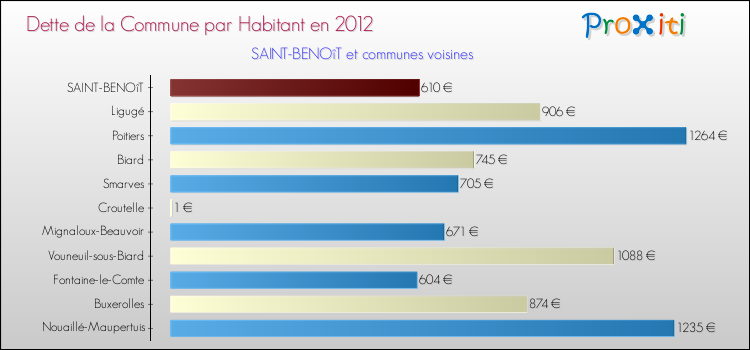 Dette par habitant de la commune en 2012 pour SAINT-BENOîT et les communes proches Comparaison de la dette par habitant de la commune en 2012 pour SAINT-BENOîT et les communes voisines