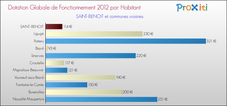Montant des dotations globales de fonctionnement DGF par Habitant pour SAINT-BENOîT et les communes proches Comparaison des des dotations globales de fonctionnement DGF par habitant pour SAINT-BENOîT et les communes voisines