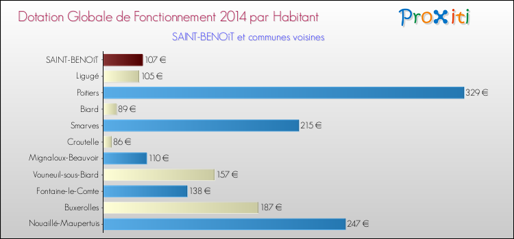 Montant des dotations globales de fonctionnement DGF par Habitant pour SAINT-BENOîT et les communes proches en 2014. Comparaison des des dotations globales de fonctionnement DGF par habitant pour SAINT-BENOîT et les communes voisines en 2014.