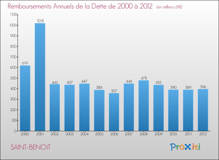 Evolution de l'annuité de la dette pour la commune de SAINT-BENOîT de 2000 à 2012 Annuités de la dette pour SAINT-BENOîT de 2000 à 2012