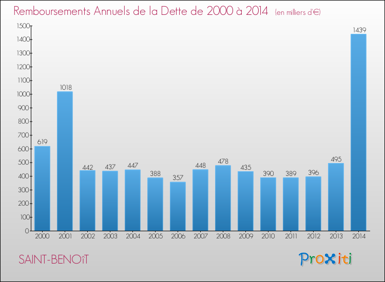 Evolution de l'annuité de la dette pour la commune de SAINT-BENOîT de 2000 à 2014 Annuités de la dette pour SAINT-BENOîT de 2000 à 2014