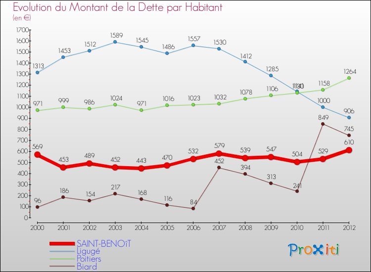 Evolution de la dette par habitant pour la commune de SAINT-BENOîT et les communes proches de 2000 à 2012 Comparaison de la dette par habitant pour SAINT-BENOîT et les communes voisines de 2000 à 2012