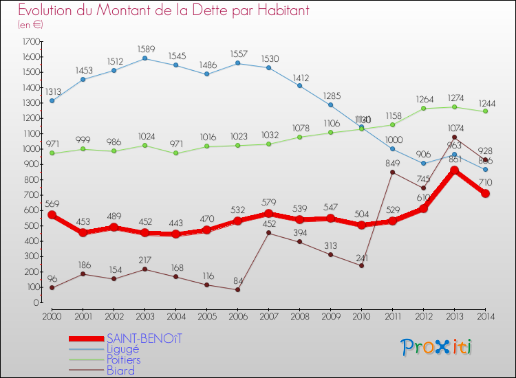 Evolution de la dette par habitant pour la commune de SAINT-BENOîT et les communes proches de 2000 à 2014 Comparaison de la dette par habitant pour SAINT-BENOîT et les communes voisines de 2000 à 2014