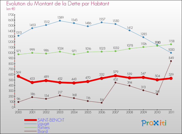 Evolution de la dette par habitant pour la commune de SAINT-BENOîT et les communes proches Comparaison de la dette par habitant pour SAINT-BENOîT et les communes voisines
