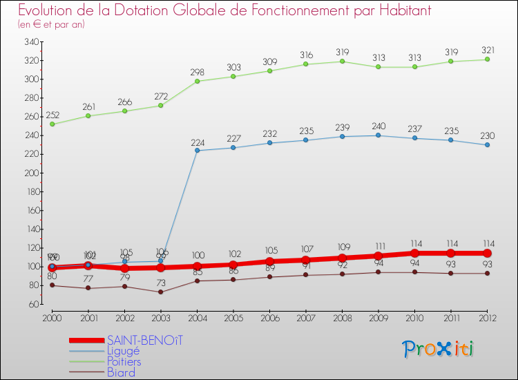 Evolution et montant de la dotation globale de fonctionnement par Habitant pour SAINT-BENOîT et les communes proches Comparaison des dotations globales de fonctionnement par habitant pour SAINT-BENOîT et les communes voisines