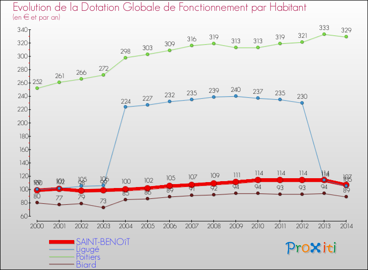 Evolution et montant de la dotation globale de fonctionnement par Habitant pour SAINT-BENOîT et les communes proches de 2000 à 2014. Comparaison des dotations globales de fonctionnement par habitant pour SAINT-BENOîT et les communes voisines de 2000 à 2014.