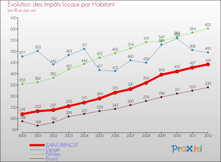Evolution et montant des impôts locaux par Habitant pour SAINT-BENOîT et les communes proches Comparaison des impôts locaux par habitant pour SAINT-BENOîT et les communes voisines
