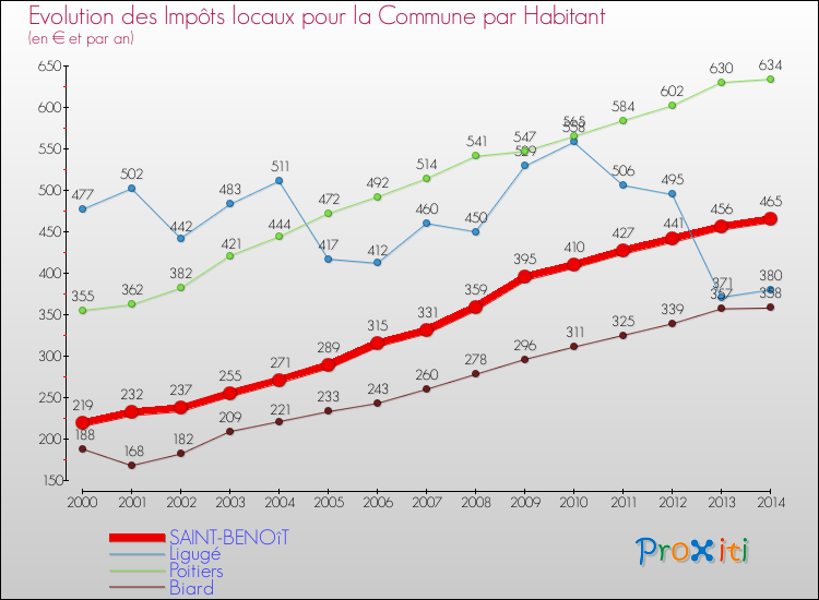 Evolution et montant des impôts locaux par Habitant pour SAINT-BENOîT et les communes proches de 2000 à 2014 Comparaison des impôts locaux par habitant pour SAINT-BENOîT et les communes voisines de 2000 à 2014