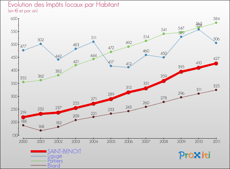 Evolution et montant des impôts locaux par Habitant pour SAINT-BENOîT et les communes proches Comparaison des impôts locaux par habitant pour SAINT-BENOîT et les communes voisines