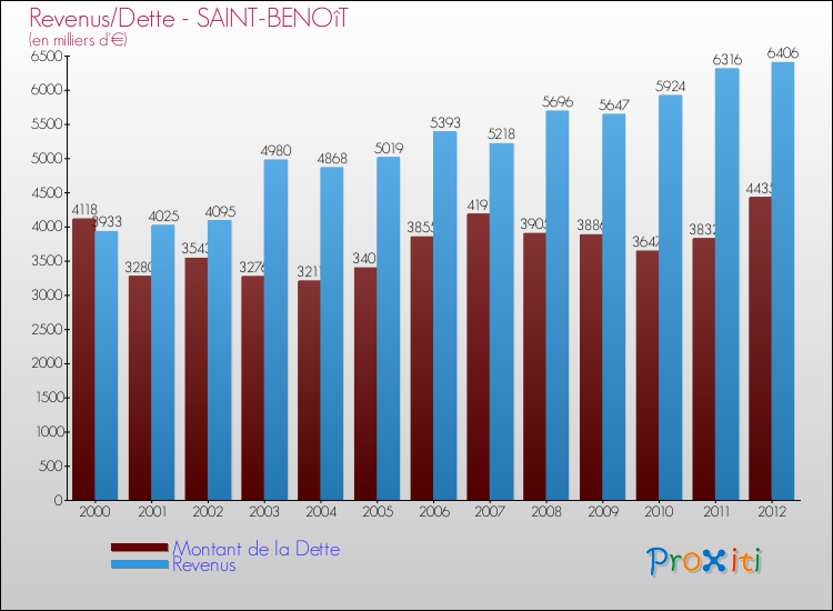 Evolution comparée de la dette et des revenus pour la commune de SAINT-BENOîT de 2000 à 2012 Comparaison de la dette et des revenus pour SAINT-BENOîT de 2000 à 2012