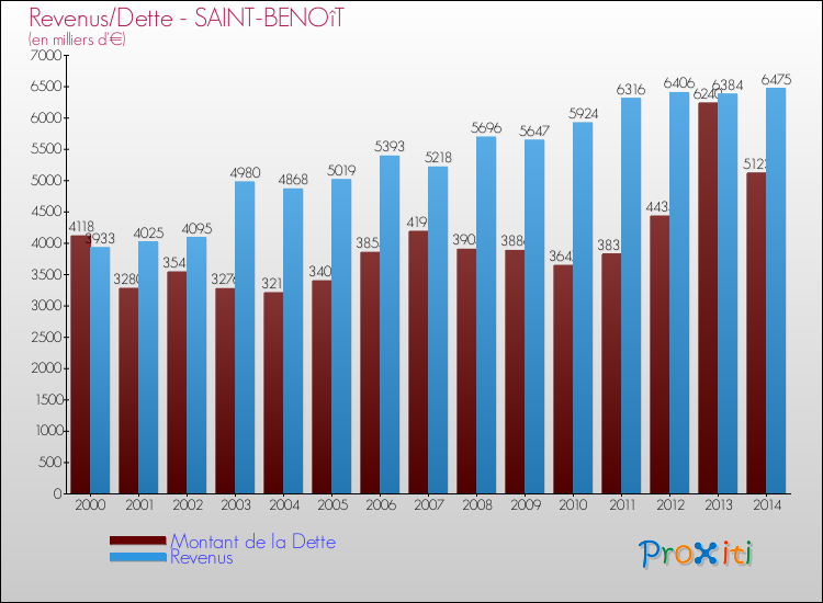 Evolution comparée de la dette et des revenus pour la commune de SAINT-BENOîT de 2000 à 2014 Comparaison de la dette et des revenus pour SAINT-BENOîT de 2000 à 2014