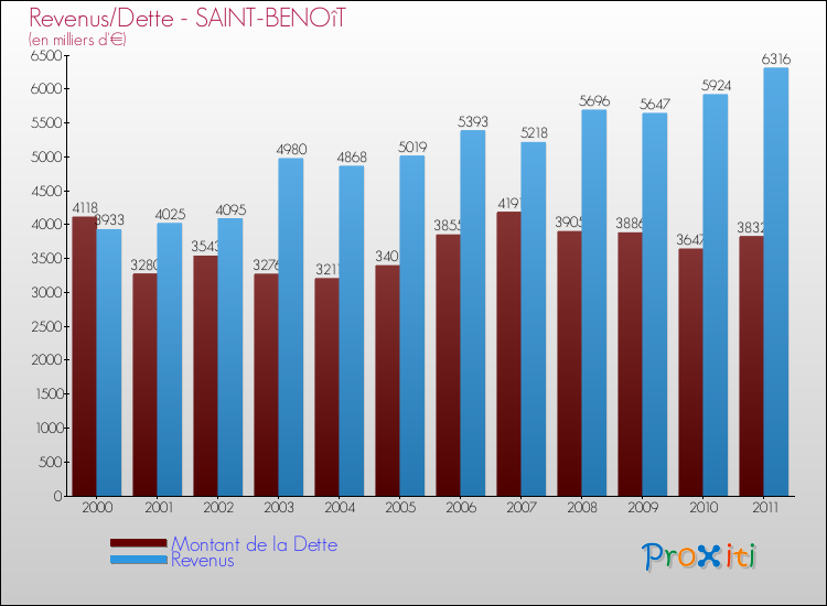 Evolution comparée de la dette et des revenus pour la commune de SAINT-BENOîT de 2000 à 2011 Comparaison de la dette et des revenus pour SAINT-BENOîT de 2000 à 2011