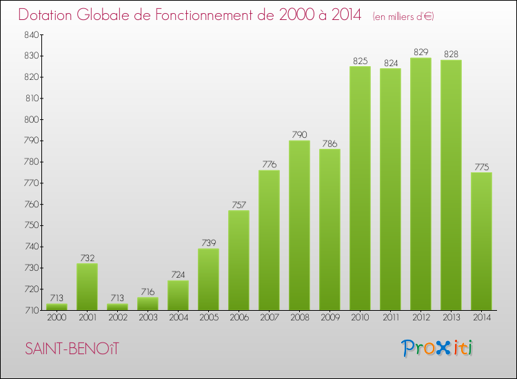 Evolution du montant de la Dotation Globale de Fonctionnement pour la commune de SAINT-BENOîT de 2000 à 2014 Evolution du montant de la Dotation Globale de Fonctionnement pour SAINT-BENOîT de 2000 à 2014