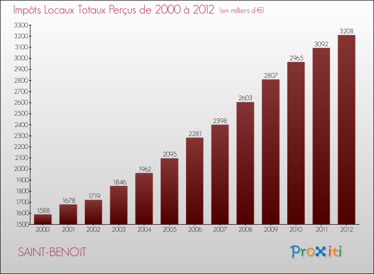 Evolution des Impôts Locaux pour la commune de SAINT-BENOîT de 2000 à 2012 Evolution des Impôts Locaux pour SAINT-BENOîT de 2000 à 2012