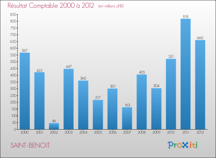 Evolution du résultat comptable pour la commune de SAINT-BENOîT de 2000 à 2012 Evolution du résultat comptable pour SAINT-BENOîT de 2000 à 2012