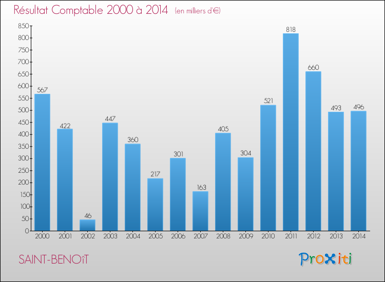 Evolution du résultat comptable pour la commune de SAINT-BENOîT de 2000 à 2014 Evolution du résultat comptable pour SAINT-BENOîT de 2000 à 2014