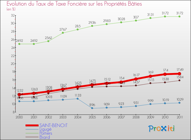 Evolution du taux de la taxe foncière sur le bati pour SAINT-BENOîT et les communes proches Comparaison des taux de taxe foncière sur le bati pour SAINT-BENOîT et les communes voisines