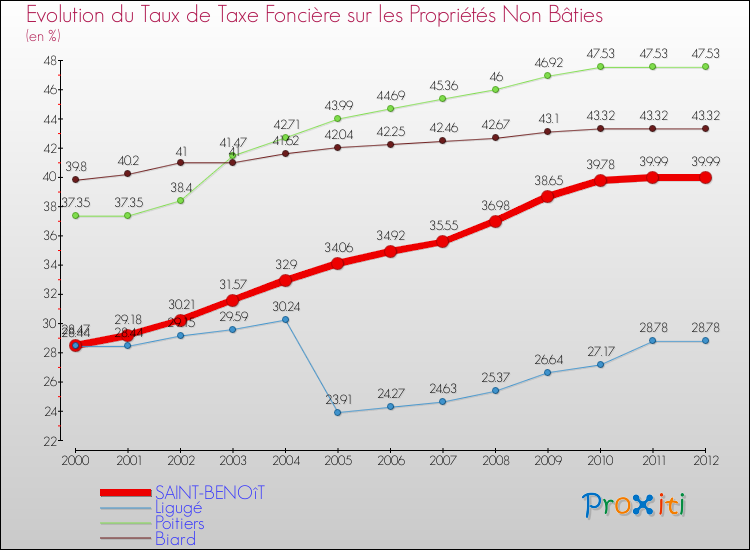Evolution du taux de la taxe foncière sur les immeubles et terrains non batis pour SAINT-BENOîT et les communes proches de 2000 à 2012 Comparaison des taux de la taxe foncière sur les immeubles et terrains non batis pour SAINT-BENOîT et les communes voisines de 2000 à 2012