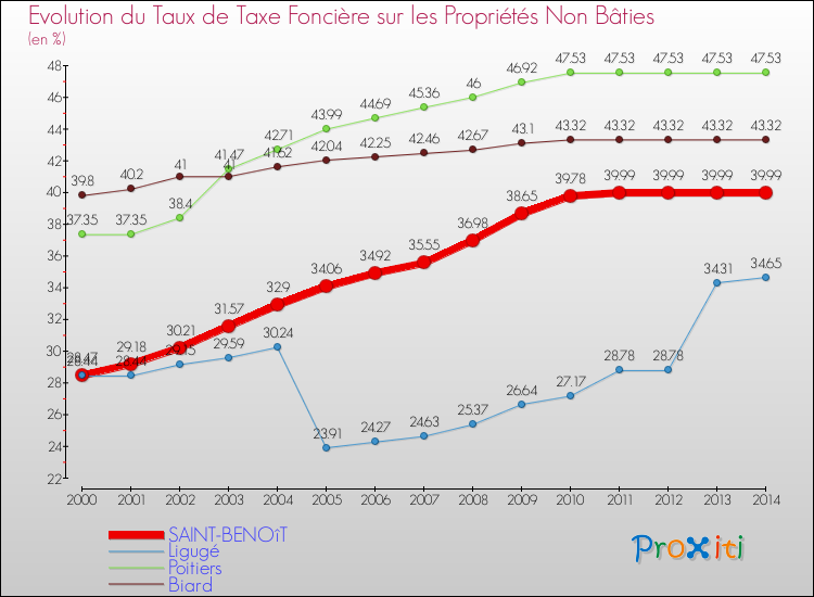 Evolution du taux de la taxe foncière sur les immeubles et terrains non batis pour SAINT-BENOîT et les communes proches de 2000 à 2014 Comparaison des taux de la taxe foncière sur les immeubles et terrains non batis pour SAINT-BENOîT et les communes voisines de 2000 à 2014