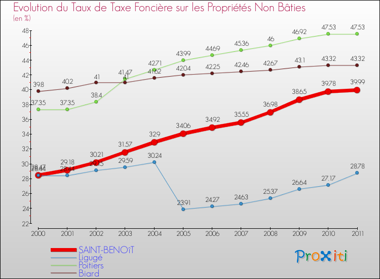 Evolution du taux de la taxe foncière sur les immeubles et terrains non batis pour SAINT-BENOîT et les communes proches Comparaison des taux de la taxe foncière sur les immeubles et terrains non batis pour SAINT-BENOîT et les communes voisines