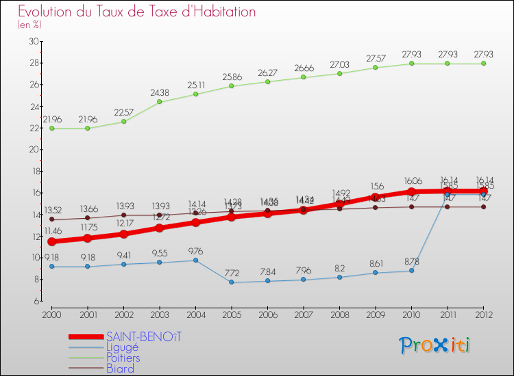 Evolution du taux de la taxe d'habitation pour SAINT-BENOîT et les communes proches Comparaison des taux de la taxe d'habitation pour SAINT-BENOîT et les communes voisines