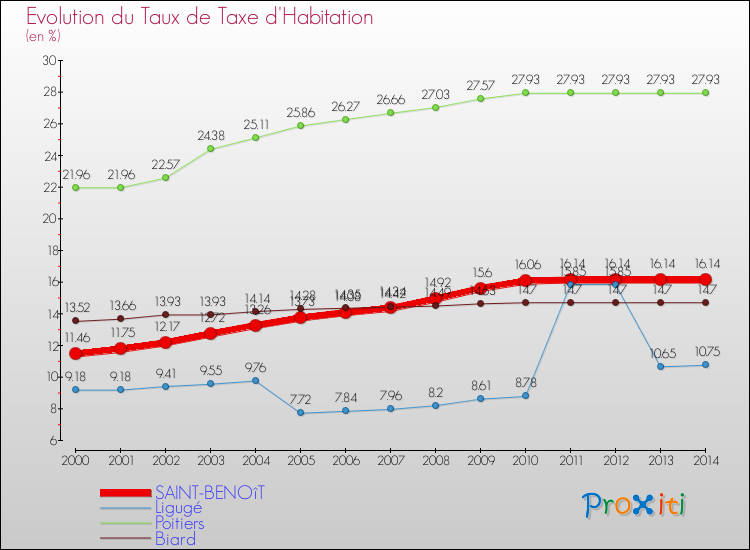 Evolution du taux de la taxe d'habitation pour SAINT-BENOîT et les communes proches de 2000 à 2014 Comparaison des taux de la taxe d'habitation pour SAINT-BENOîT et les communes voisines de 2000 à 2014