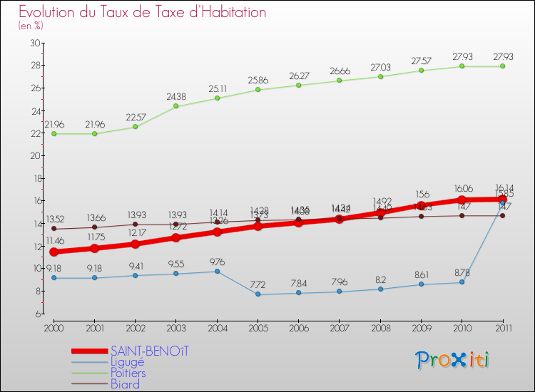 Evolution du taux de la taxe d'habitation pour SAINT-BENOîT et les communes proches Comparaison des taux de la taxe d'habitation pour SAINT-BENOîT et les communes voisines