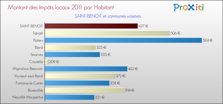 Montant des impôts locaux par Habitant pour SAINT-BENOîT et les communes proches Comparaison des impôts locaux par habitant pour SAINT-BENOîT et les communes voisines