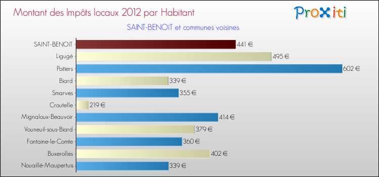Montant des impôts locaux par Habitant pour SAINT-BENOîT et les communes proches Comparaison des impôts locaux par habitant pour SAINT-BENOîT et les communes voisines